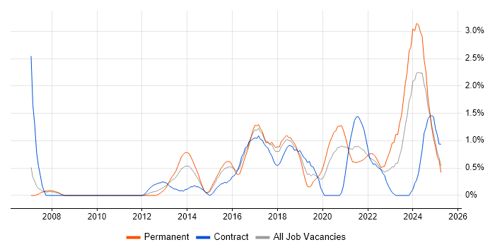 Job vacancy trend for Wi-Fi in Coventry Job vacancy trend for Wi-Fi in Coventry