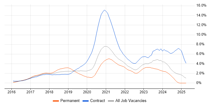 Job vacancy trend for Windows 10 in Coventry Job vacancy trend for Windows 10 in Coventry