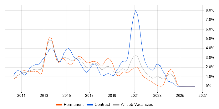 Windows 7 job vacancy trend in Coventry