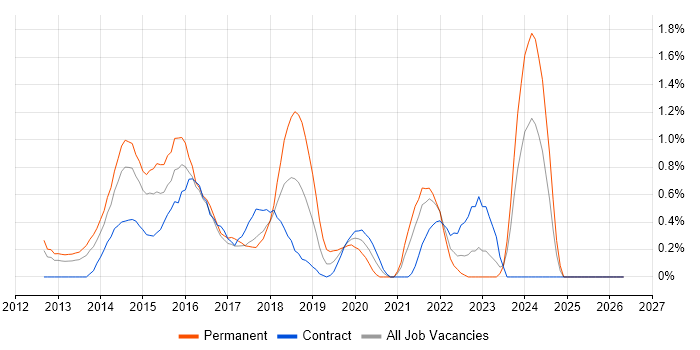 Windows 8 job vacancy trend in Coventry