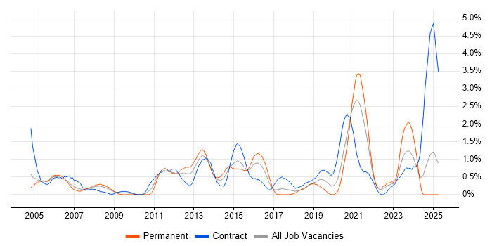 Job vacancy trend for Windows Engineer in Coventry Job vacancy trend for Windows Engineer in Coventry