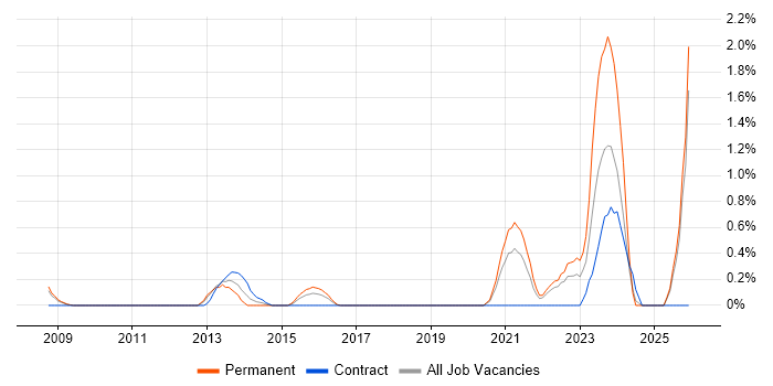 Windows Infrastructure Engineer job vacancy trend in Coventry