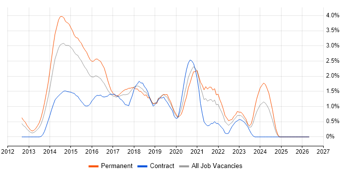 Windows Server 2012 job vacancy trend in Coventry