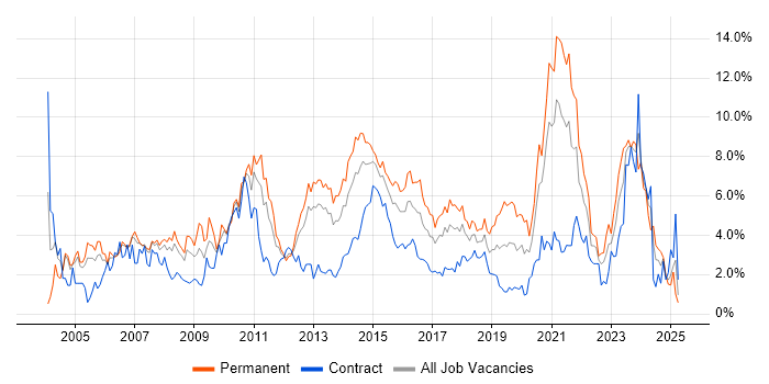 Job vacancy trend for Windows Server in Coventry