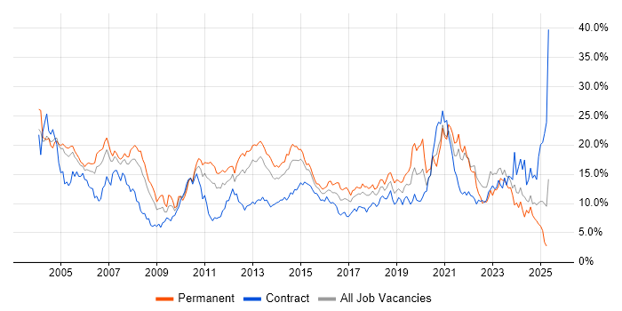 Job vacancy trend for Windows in Coventry Job vacancy trend for Windows in Coventry