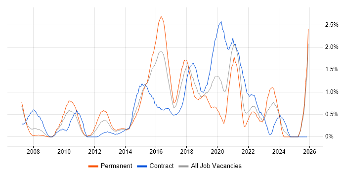 Wireframes job vacancy trend in Coventry
