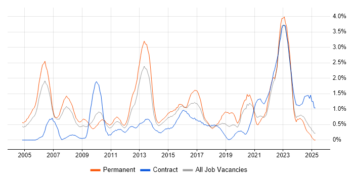 Job vacancy trend for Wireless in Coventry Job vacancy trend for Wireless in Coventry