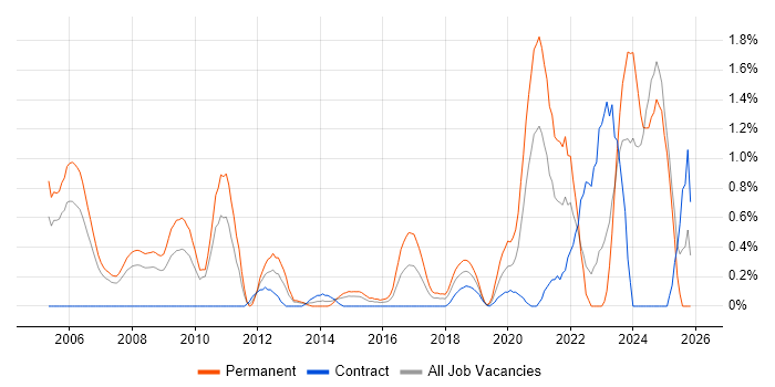 WLAN job vacancy trend in Coventry