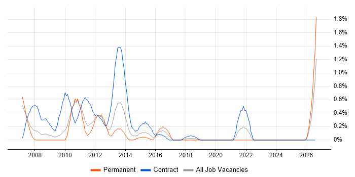 Work Breakdown Structure job vacancy trend in Coventry