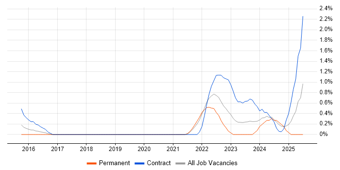 Job vacancy trend for Workday in Coventry Job vacancy trend for Workday in Coventry