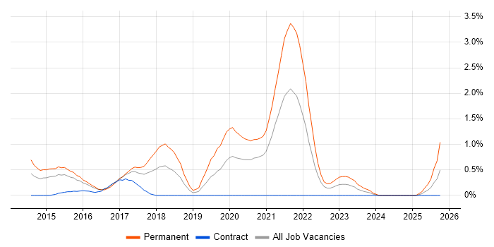 Xamarin job vacancy trend in Coventry