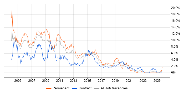 XML job vacancy trend in Coventry