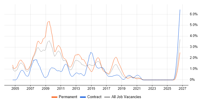 XSLT job vacancy trend in Coventry