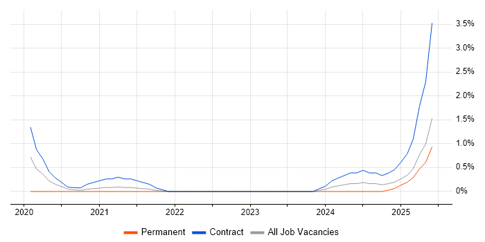Job vacancy trend for YAML in Coventry Job vacancy trend for YAML in Coventry