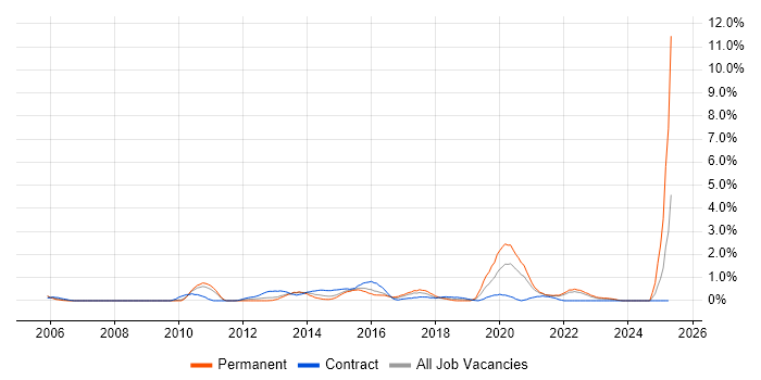 Job vacancy trend for Zachman Framework in Coventry