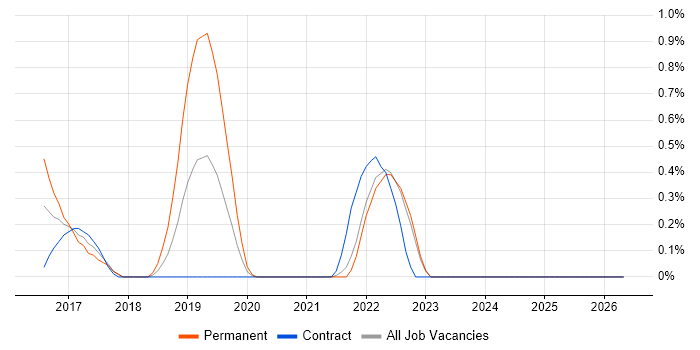 Zephyr job vacancy trend in Coventry