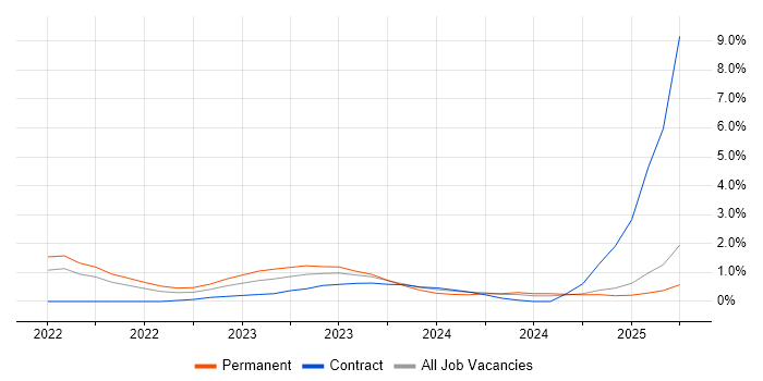 Job vacancy trend for Zero Trust in Coventry