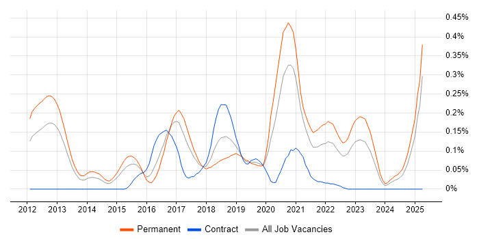 Job vacancy trend for CQRS in the West Midlands Job vacancy trend for CQRS in the West Midlands