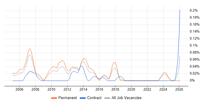 Creative Designer job vacancy trend in the West Midlands