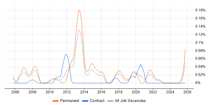 Creative Marketing job vacancy trend in the West Midlands Creative Marketing job vacancy trend in the West Midlands
