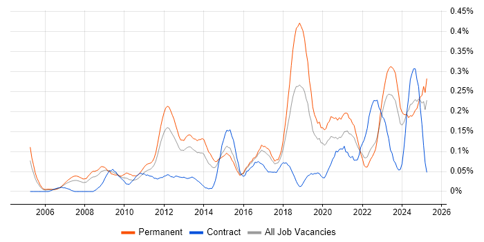 Job vacancy trend for Creative Problem-Solving in the West Midlands Job vacancy trend for Creative Problem-Solving in the West Midlands