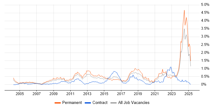 Job vacancy trend for Creative Thinking in the West Midlands Job vacancy trend for Creative Thinking in the West Midlands