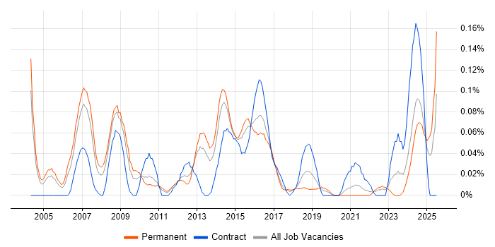 Job vacancy trend for Credit Risk Analyst in the West Midlands