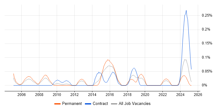 Job vacancy trend for Credit Risk Management in the West Midlands Job vacancy trend for Credit Risk Management in the West Midlands