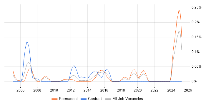 Job vacancy trend for Credit Risk Manager in the West Midlands Job vacancy trend for Credit Risk Manager in the West Midlands