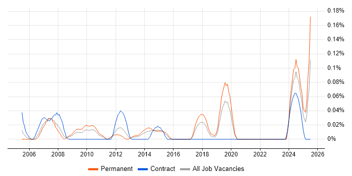 Job vacancy trend for Credit Risk Modelling in the West Midlands Job vacancy trend for Credit Risk Modelling in the West Midlands
