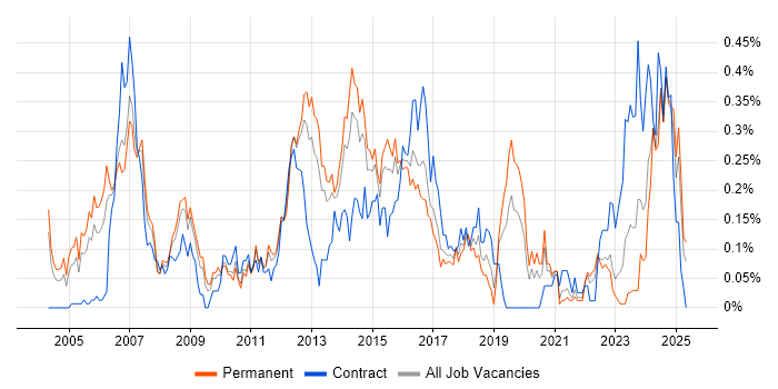 Job vacancy trend for Credit Risk in the West Midlands Job vacancy trend for Credit Risk in the West Midlands