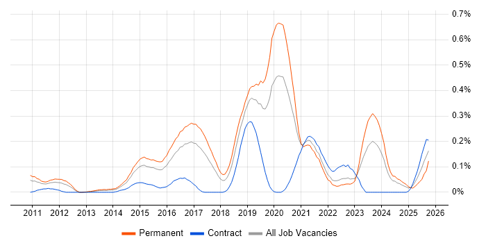 CREST Certified job vacancy trend in the West Midlands