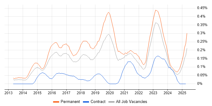 Job vacancy trend for CRISC in the West Midlands Job vacancy trend for CRISC in the West Midlands