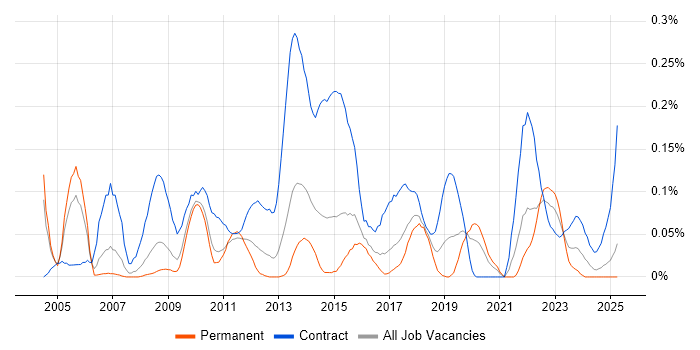 Job vacancy trend for Critical Path Analysis in the West Midlands Job vacancy trend for Critical Path Analysis in the West Midlands