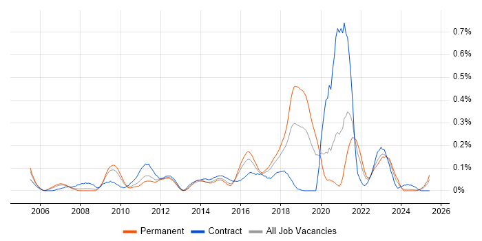 Job vacancy trend for Critical Success Factor in the West Midlands Job vacancy trend for Critical Success Factor in the West Midlands