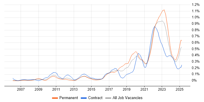 Job vacancy trend for Critical Thinking in the West Midlands Job vacancy trend for Critical Thinking in the West Midlands