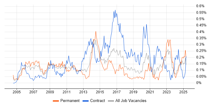 Job vacancy trend for CRM Analyst in the West Midlands Job vacancy trend for CRM Analyst in the West Midlands
