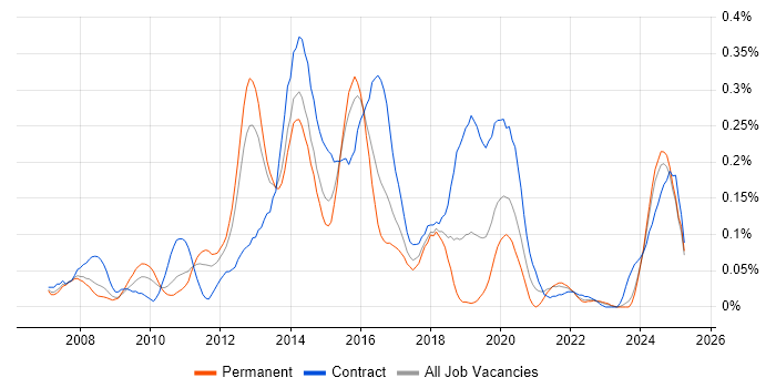 Job vacancy trend for CRM Architect in the West Midlands Job vacancy trend for CRM Architect in the West Midlands