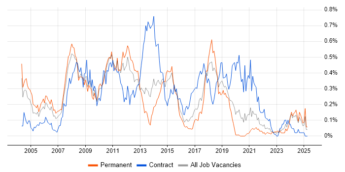 Job vacancy trend for CRM Consultant in the West Midlands Job vacancy trend for CRM Consultant in the West Midlands