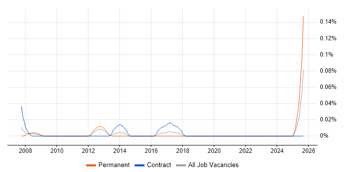 Job vacancy trend for CRM Coordinator in the West Midlands