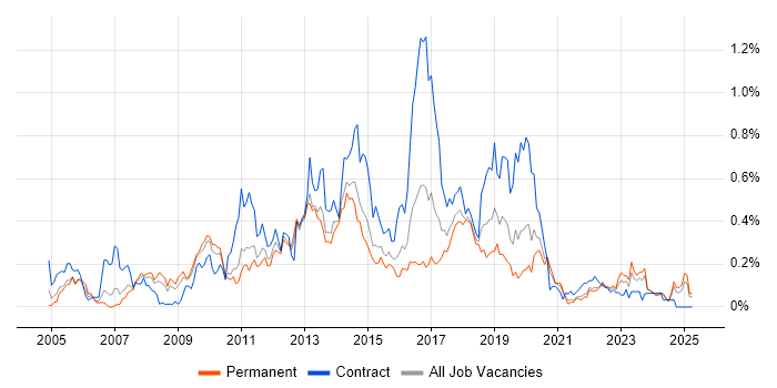 Job vacancy trend for CRM Developer in the West Midlands Job vacancy trend for CRM Developer in the West Midlands
