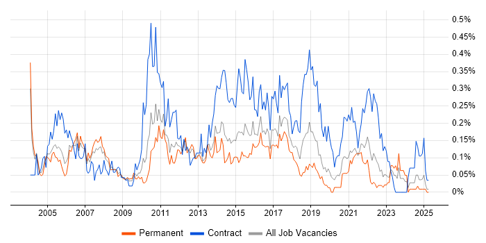 Job vacancy trend for CRM Manager in the West Midlands Job vacancy trend for CRM Manager in the West Midlands
