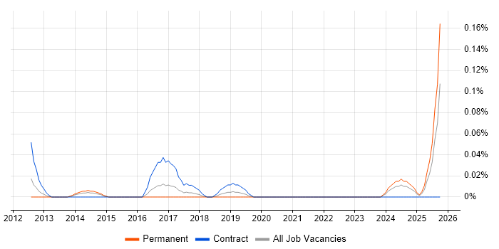 CRM Officer job vacancy trend in the West Midlands