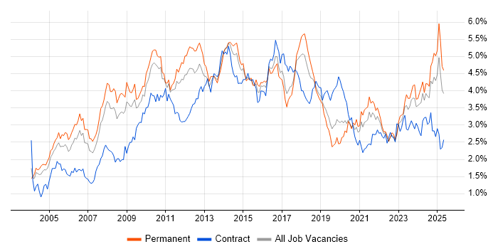 Job vacancy trend for CRM in the West Midlands Job vacancy trend for CRM in the West Midlands