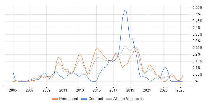 Job vacancy trend for Cross-Browser Compatibility in the West Midlands Job vacancy trend for Cross-Browser Compatibility in the West Midlands