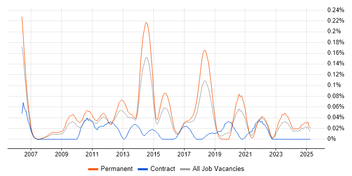 Job vacancy trend for Cross-Platform Development in the West Midlands