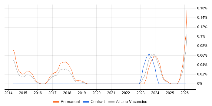 Crowdfunding job vacancy trend in the West Midlands