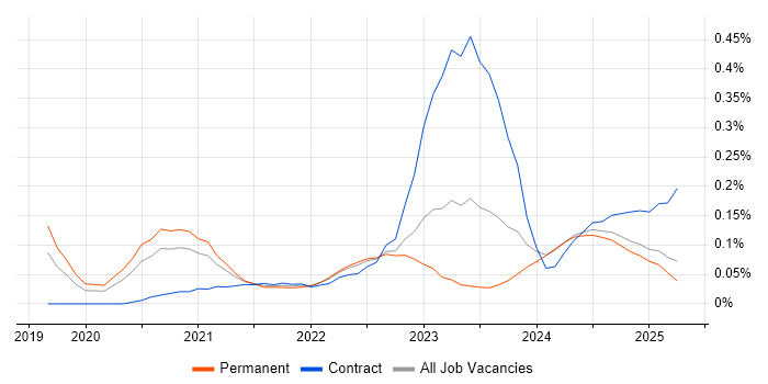 Job vacancy trend for CrowdStrike in the West Midlands Job vacancy trend for CrowdStrike in the West Midlands