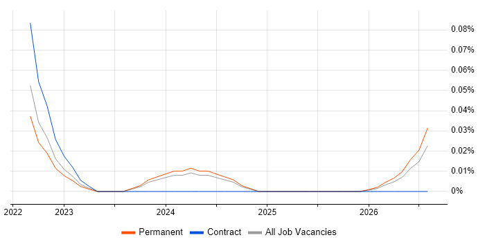 Cryptocurrency job vacancy trend in the West Midlands