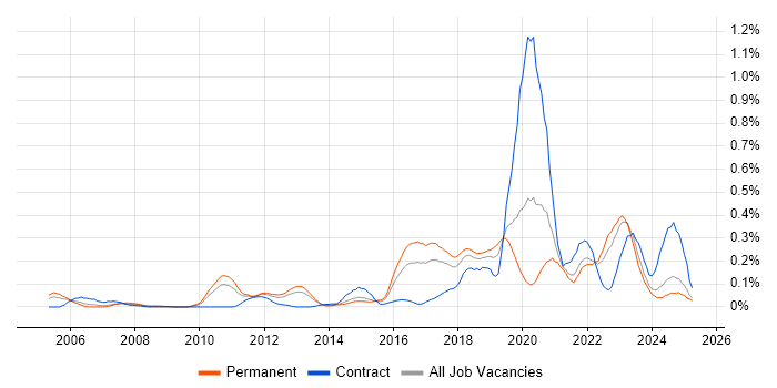 Job vacancy trend for Cryptography in the West Midlands